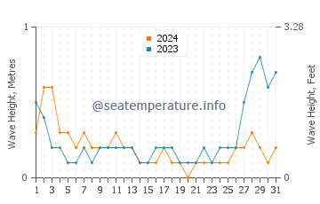 Waves height in Siari in May