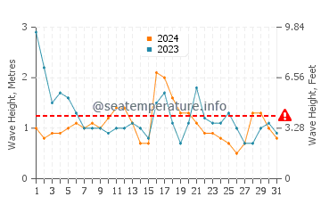 Waves height in Siasconset in May
