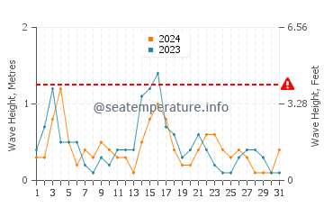 Altezza delle onde Sidari a maggio
