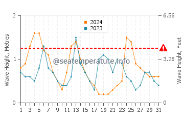 Altura de las olas en Sidón en mayo