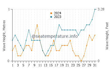 Waves height in Sihanoukville in May