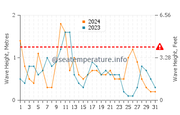 Waves height in Sile in May