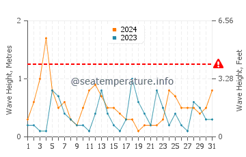 Waves height in Silifke in May