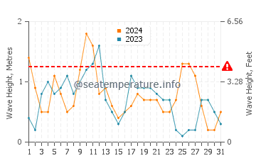 Waves height in Silistar in May