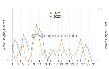 Waves height in Silivri in May