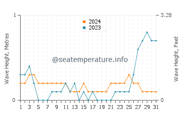 Waves height in Sillon in May
