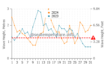 Altezza delle onde Silveira a maggio
