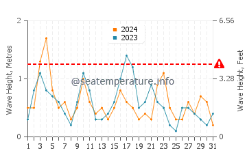Altezza delle onde Simos Beach a maggio