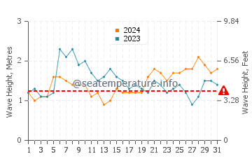 Waves height in Sinabang in May