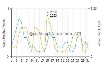Waves height in Sinan in May