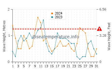 Altezza delle onde Sinemorets a maggio