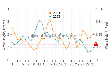 Waves height in Sintra in May