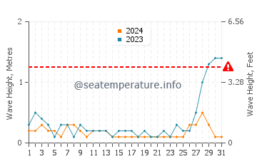 Waves height in Sipalay in May