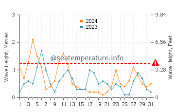 Altezza delle onde Sisi a maggio