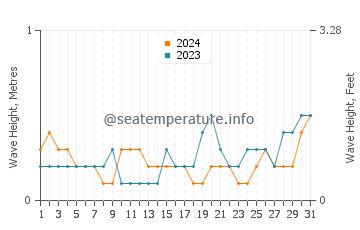 Waves height in Sitangkai in May