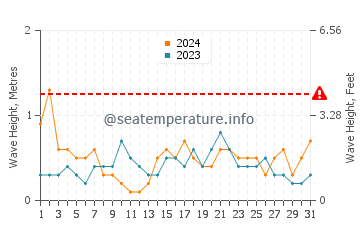 Waves height in Sitges in May