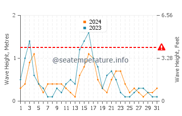Waves height in Sivota in May