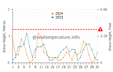 Waves height in Skala Eressos in May