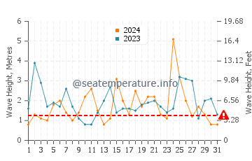 Altezza delle onde Skarsvag a maggio
