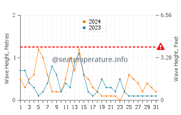 Waves height in Skefe in May