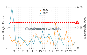 Waves height in Sleeping Bear in May