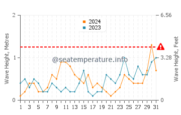 Waves height in Smithton in May