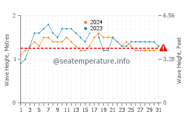 Altezza delle onde Socorro a maggio