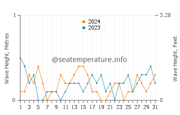 Waves height in Solomons in May