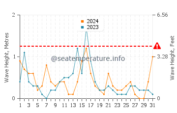 Altezza delle onde Isola di Solta a maggio