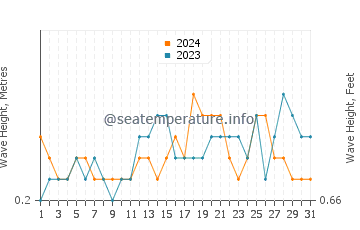 Waves height in Somba in May