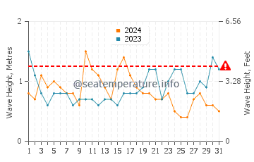 Waves height in Somers Point in May