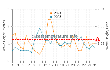 Waves height in Somo in May