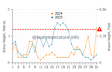 Waves height in Son Serra de Marina in May