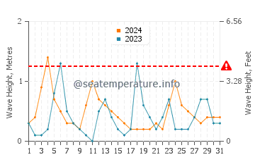 Waves height in Sorgun in May