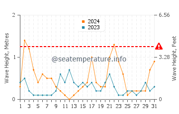 Waves height in Sori in May
