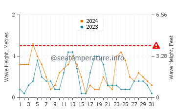 Waves height in Soroni in May