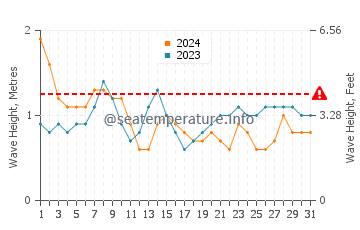 Altezza delle onde Sosúa a maggio