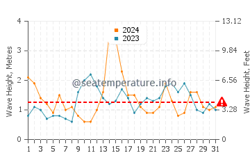 Waves height in Soto Del Barco in May