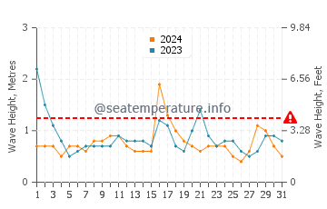 Waves height in South Kingstown in May