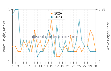 Waves height in South Shore Beach in May