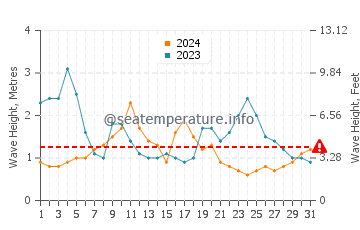 Waves height in Southampton Parish in May