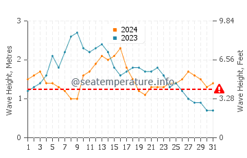 Waves height in Aguas Verdes in May