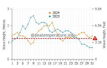 Waves height in Ajuy in May