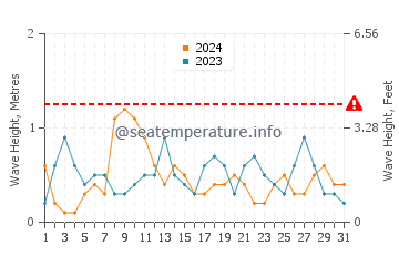 Waves height in Algeciras in May