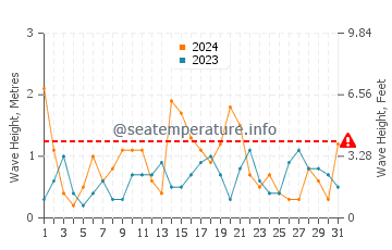 Waves height in Almeria in May