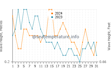 Waves height in La Caleta in May