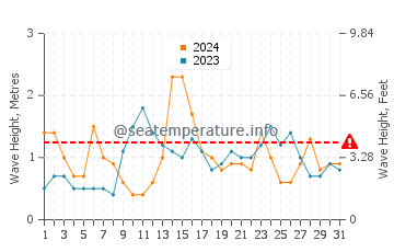 Waves height in Playa de los Locos in May
