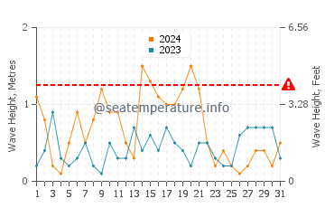 Waves height in La Herradura in May