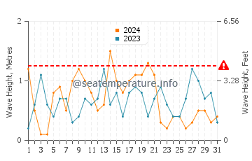 Waves height in Marbella in May