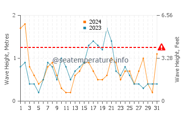 Waves height in Punta prima in May